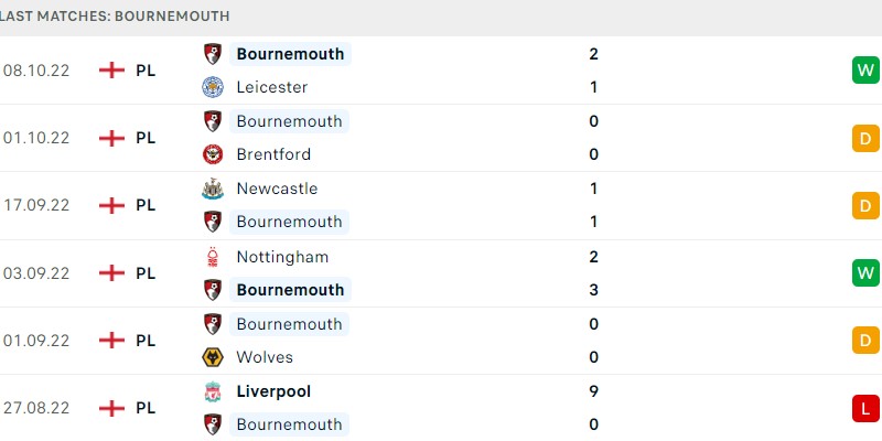 Phong độ của Bournemouth 