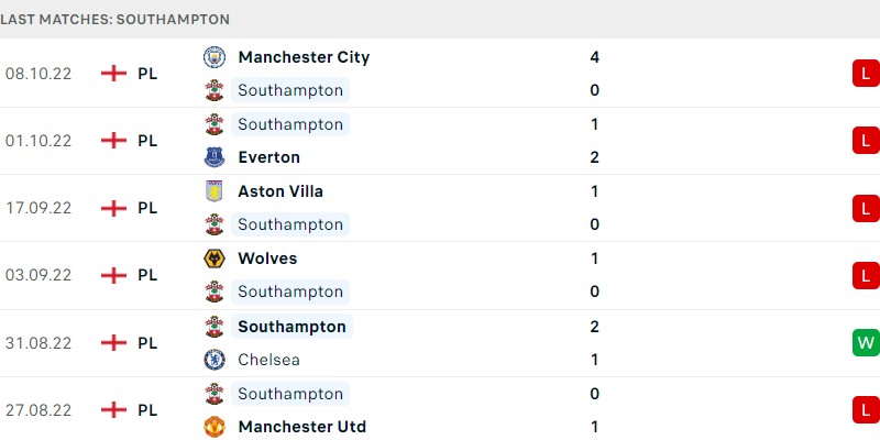 Phong độ của Southampton