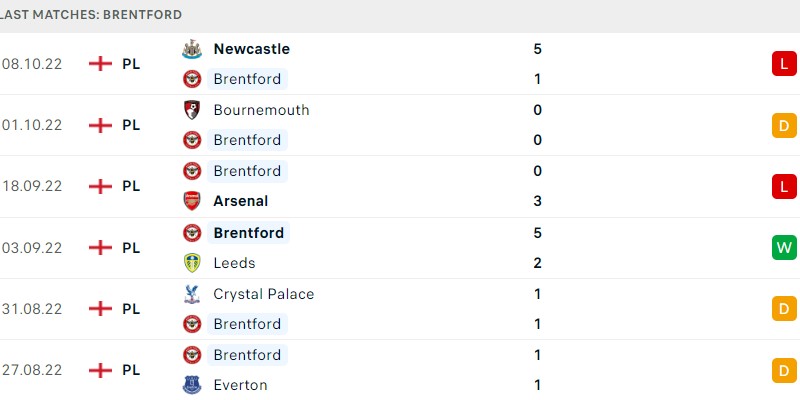 Phong độ của Brentford 