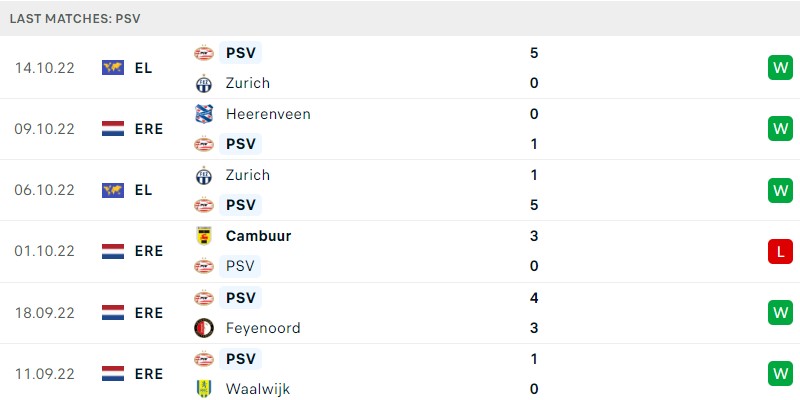 Phong độ của PSV Eindhoven