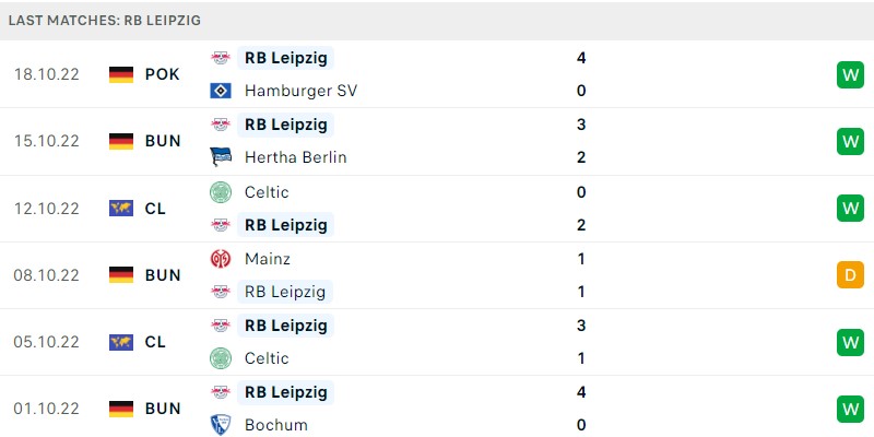 Phong độ của RB Leipzig