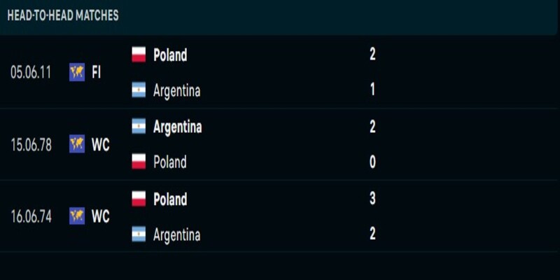 Lịch sử đối đầu Ba Lan vs Argentina