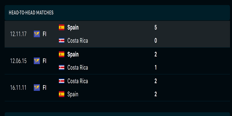 Lịch sử đối đầu Tây Ban Nha vs Costa Rica