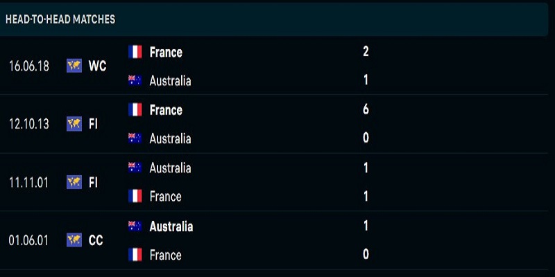 Lịch sử đối đầu Pháp vs Australia