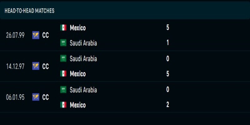 Lịch sử đối đầu Saudi Arabia vs Mexico