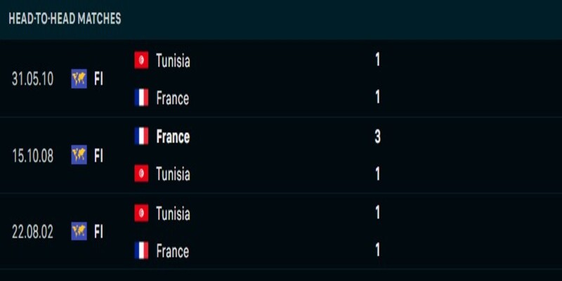 Lịch sử đối đầu Tunisia vs Pháp