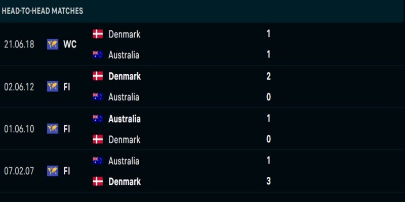 Lịch sử đối đầu Úc vs Đan Mạch