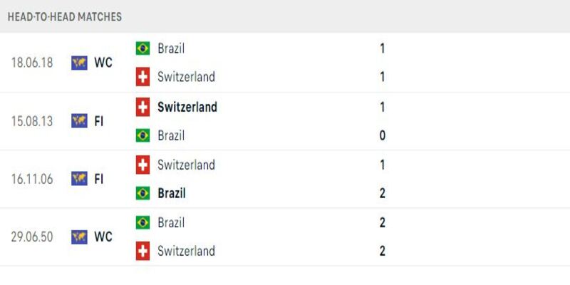 Lịch sử đối đầu Brazil vs Thuỵ Sỹ