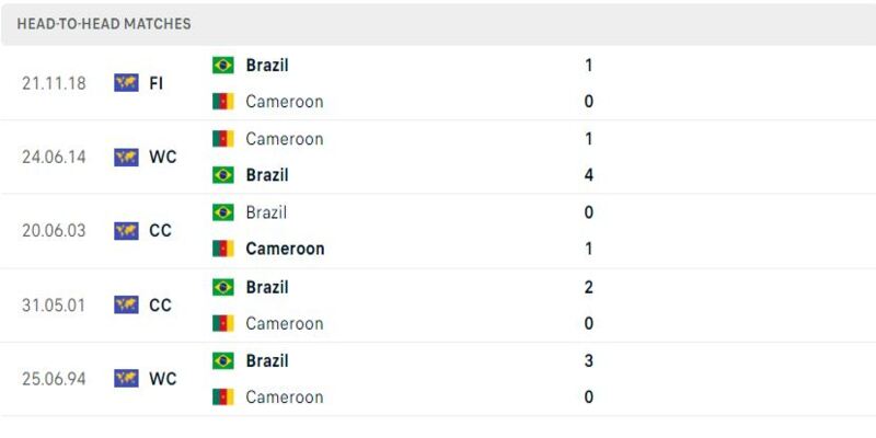 Lịch sử đối đầu Cameroon vs Brazil